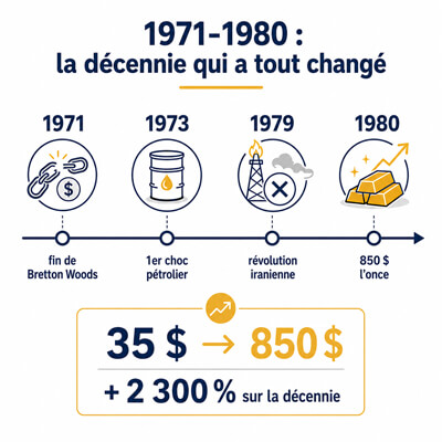 1971-1980 : la décennie qui a tout changé