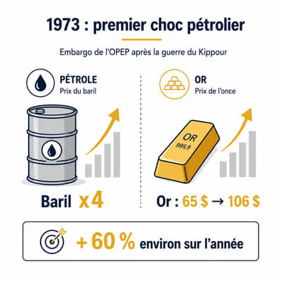 1973 : premier choc pétrolier