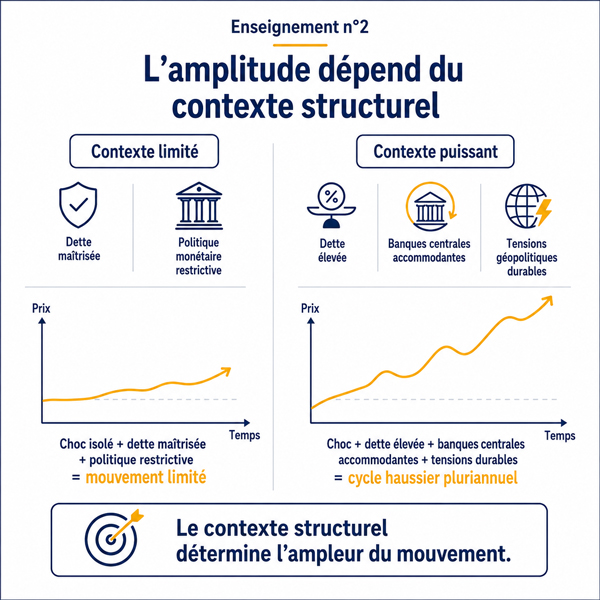 l'amplitude de l'or dépend du contexte structurel