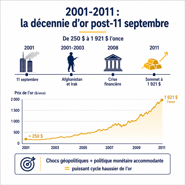 2001-2011 : la décennie d'or post-11 septembre