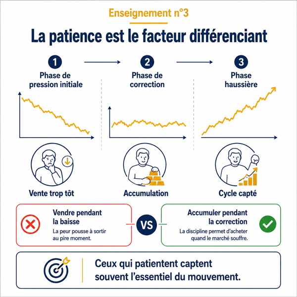la patience est le facteur différenciant pour l'or