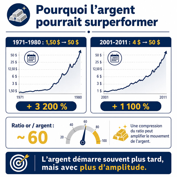 Pourquoi l'argent pourrait surperformer