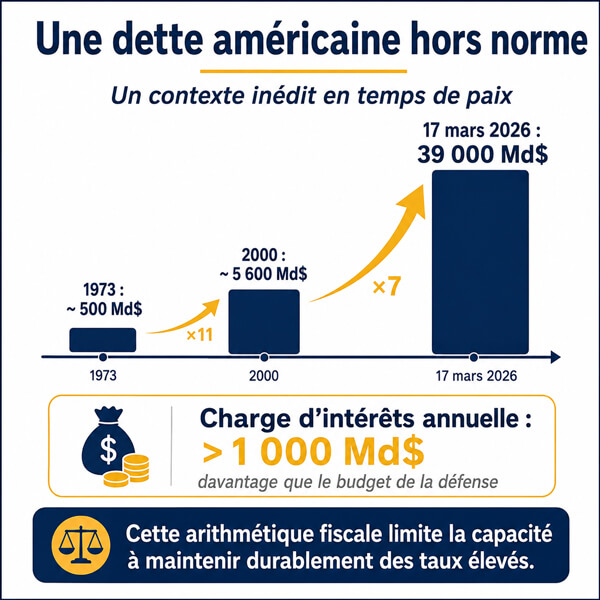 Une dette américaine sans précédent en temps de paix