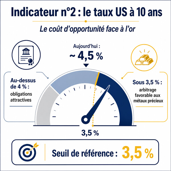 Indicateur n°2 : le rendement du Trésor américain à 10 ans