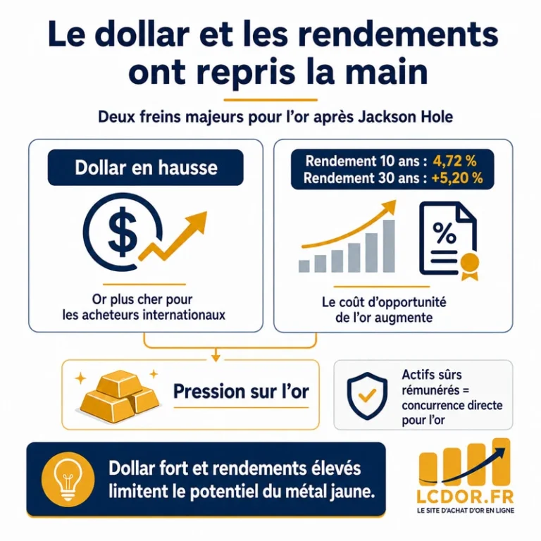 Infographie montrant comment la hausse du dollar et des rendements américains a pesé sur le prix de l’or après Jackson Hole.