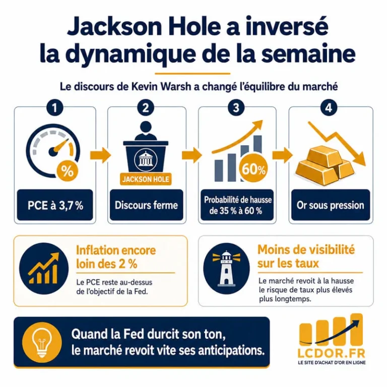 Infographie expliquant comment le discours de Kevin Warsh à Jackson Hole a ravivé les anticipations de hausse de taux et mis l’or sous pression.