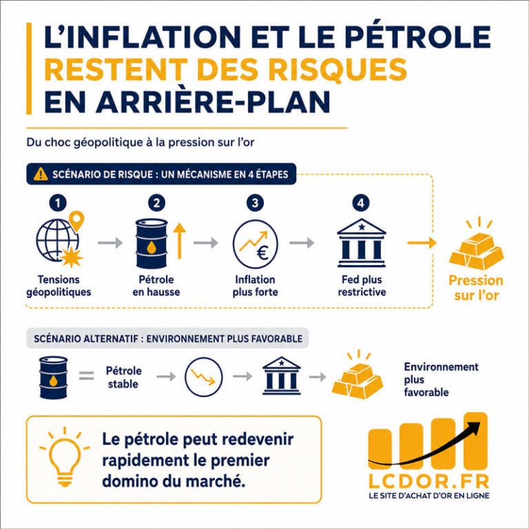Infographie montrant comment le pétrole peut raviver l’inflation, influencer la Fed et peser sur le marché de l’or.