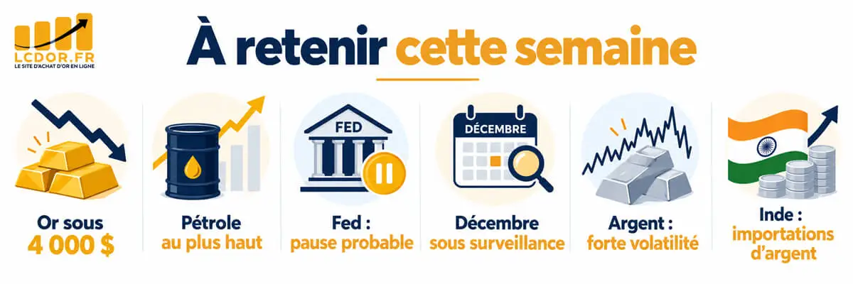 Bandeau récapitulatif LCDOR montrant l'or sous 4 000 dollars, la hausse du pétrole, les anticipations de la Fed et la volatilité de l'argent en octobre 2026.
