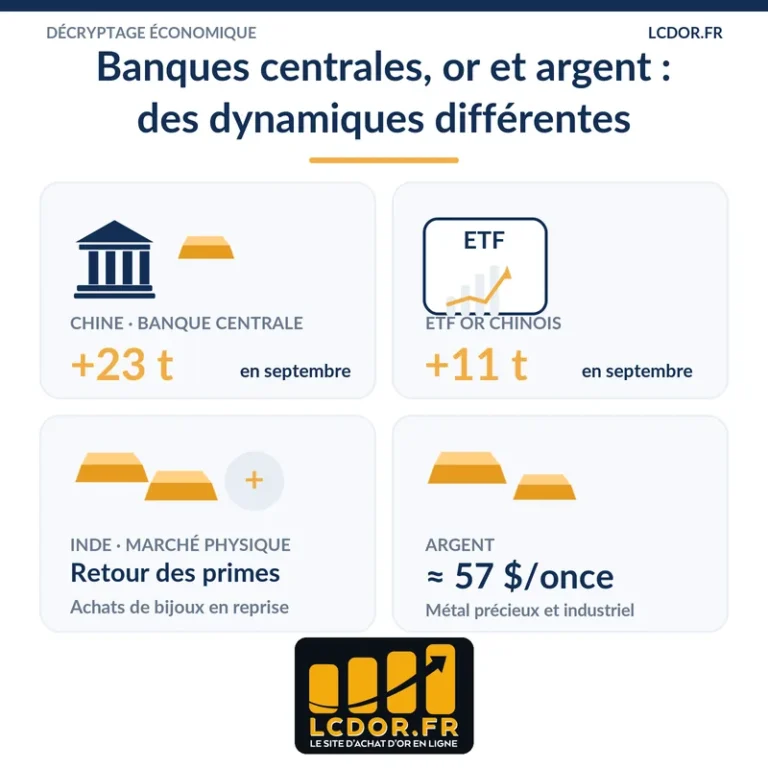 Infographie LCDOR sur les 23 tonnes d'or achetées par la banque centrale chinoise, les ETF or chinois et le cours de l'argent autour de 57 dollars.